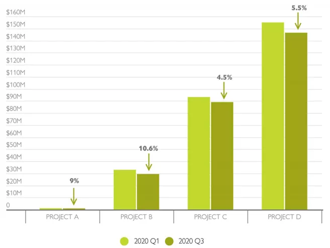Bar graph comparing construction costs Q1 2020 vs Q3 2020  with costs declining in Q3